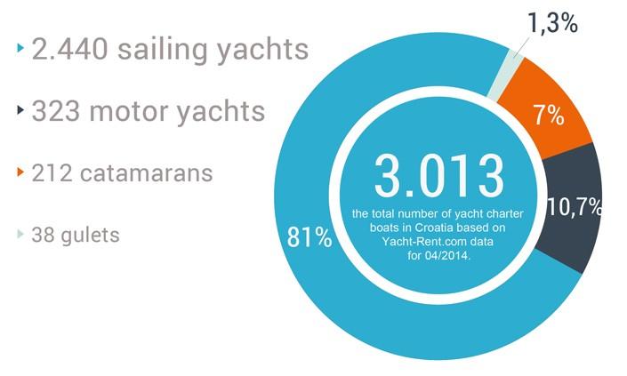 Flotte de location de yacht en Croatie 2014